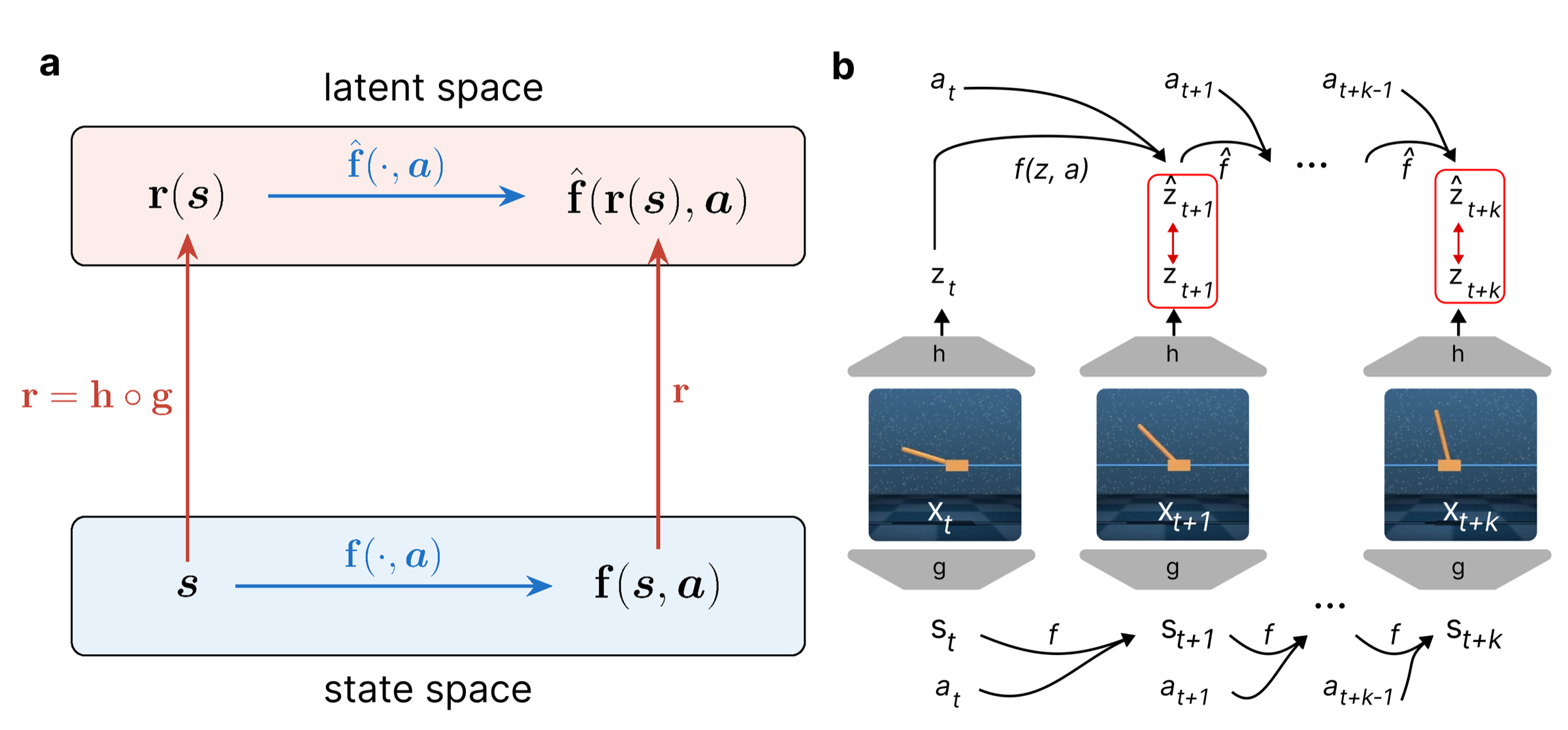 Commutative diagram of a faithful latent world model, with state space and latent space connected by r = h ∘ g, and latent rollout consistency comparing predicted with encoded latents