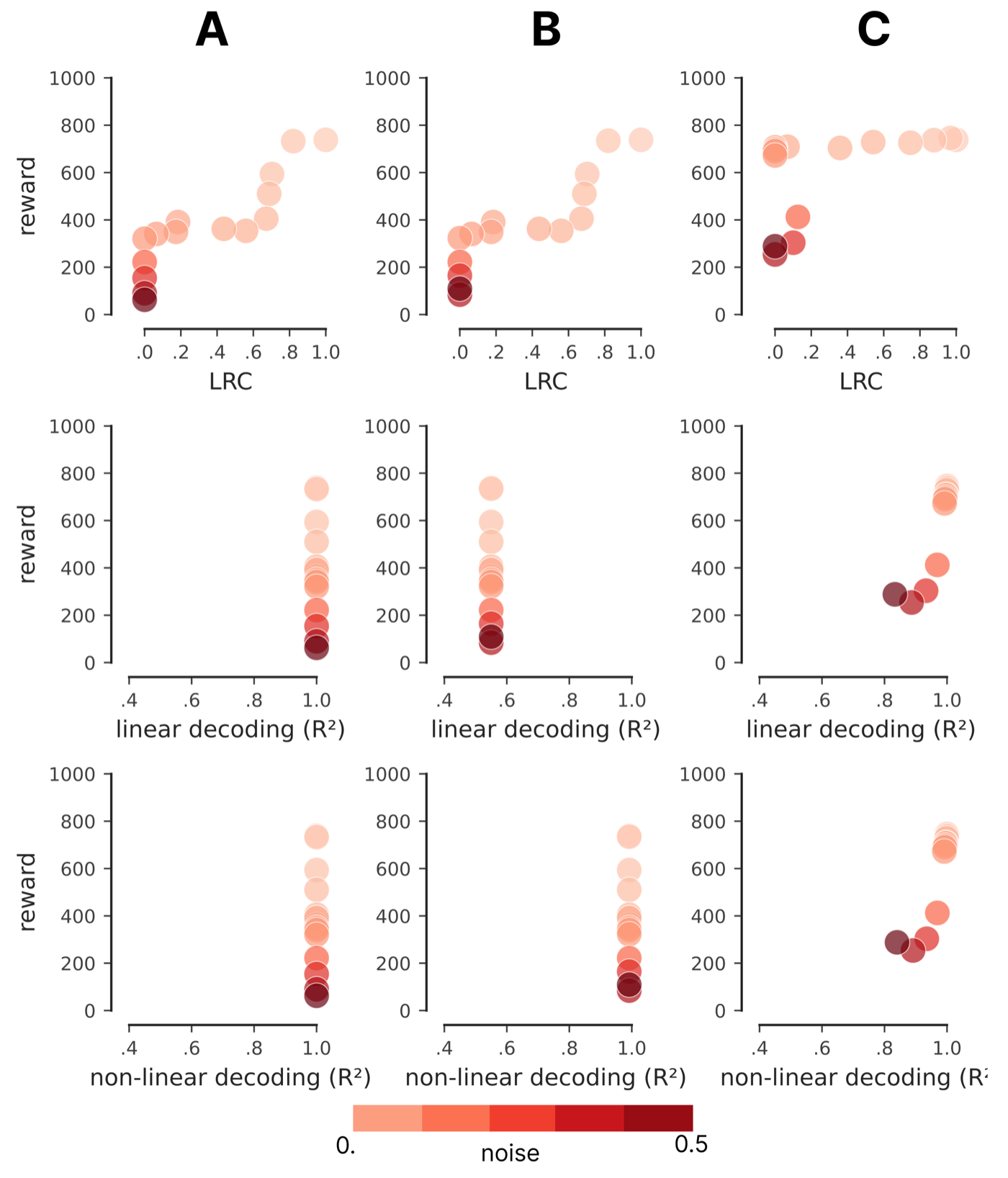 Reward against LRC, linear decoding R² and nonlinear decoding R² for three ways a world model can fail to be faithful: noisy dynamics with an identity encoder, noisy dynamics with a nonlinear encoder, and a noisy encoder with exact dynamics