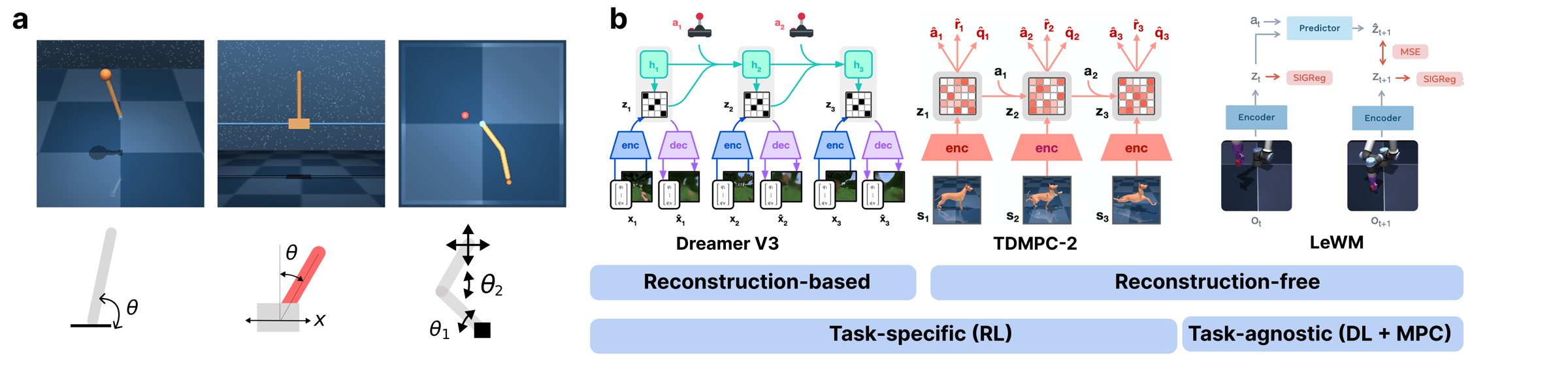Pendulum, CartPole and Reacher with their state variables, and the architectures of DreamerV3, TD-MPC2 and LeWM