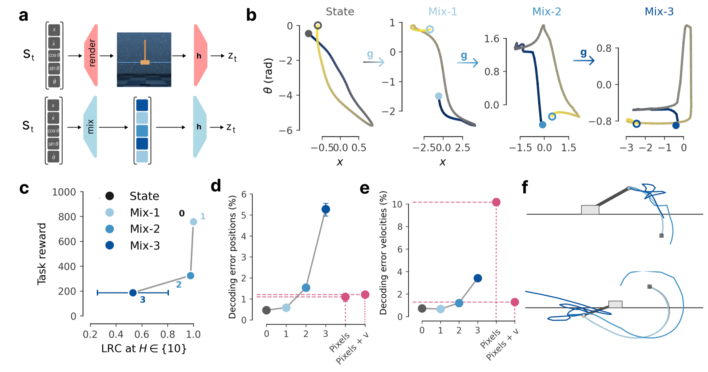 Rendering versus invertible state mixing, a CartPole episode under increasing mixing, and LeWM reward, LRC and decoding errors versus mixing depth